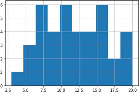 Gráfico, Histograma

Descripción generada automáticamente